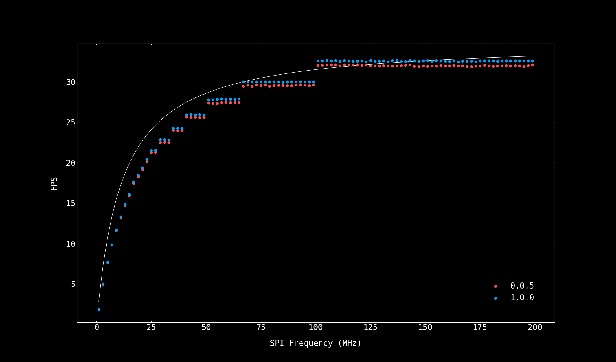 FPS/Freq